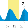 Riverside tide chart for Thursday, December 7, 2023