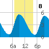 Riverside tide chart for Friday, December 8, 2023