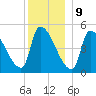 Riverside tide chart for Saturday, December 9, 2023