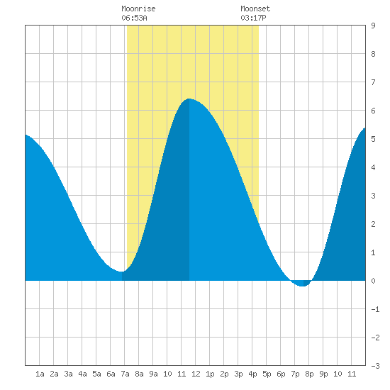 Riverside tide chart for Wednesday, January 10, 2024