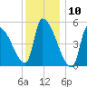 Riverside tide chart for Wednesday, January 10, 2024