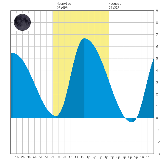 Riverside tide chart for Thursday, January 11, 2024