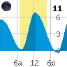 Riverside tide chart for Thursday, January 11, 2024