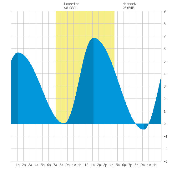 Riverside tide chart for Friday, January 12, 2024