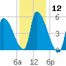 Riverside tide chart for Friday, January 12, 2024