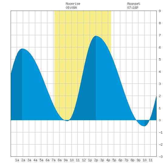 Riverside tide chart for Saturday, January 13, 2024