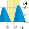 Riverside tide chart for Sunday, January 14, 2024