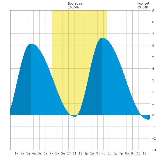 Riverside tide chart for Monday, January 15, 2024