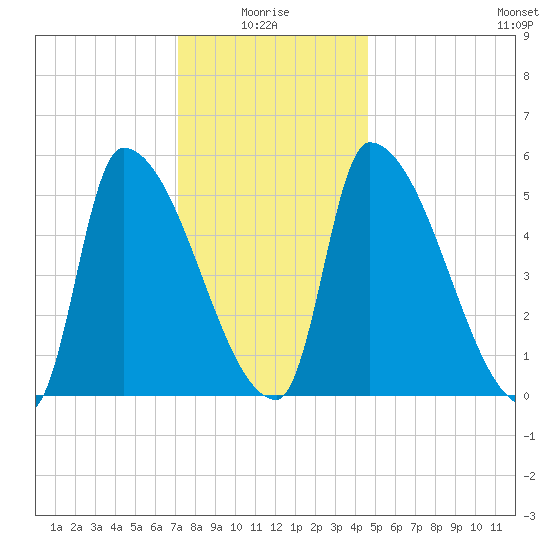 Riverside tide chart for Tuesday, January 16, 2024