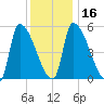 Riverside tide chart for Tuesday, January 16, 2024