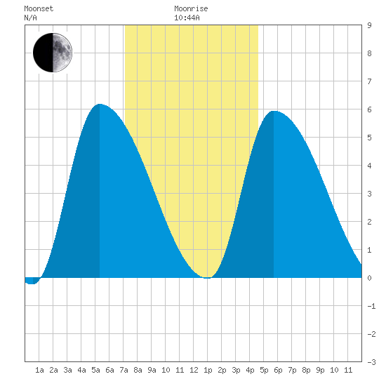 Riverside tide chart for Wednesday, January 17, 2024