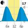 Riverside tide chart for Wednesday, January 17, 2024