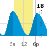 Riverside tide chart for Thursday, January 18, 2024