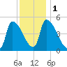 Riverside tide chart for Monday, January 1, 2024