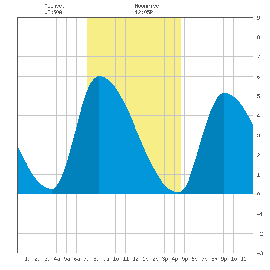 Riverside tide chart for Saturday, January 20, 2024