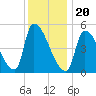 Riverside tide chart for Saturday, January 20, 2024
