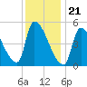 Riverside tide chart for Sunday, January 21, 2024