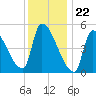Riverside tide chart for Monday, January 22, 2024