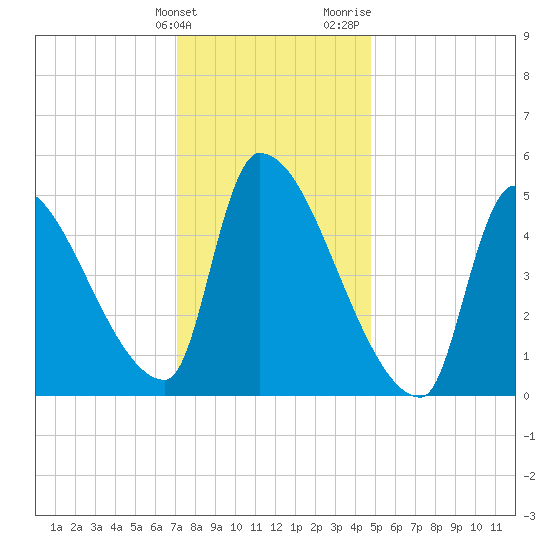 Riverside tide chart for Tuesday, January 23, 2024