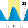 Riverside tide chart for Tuesday, January 23, 2024