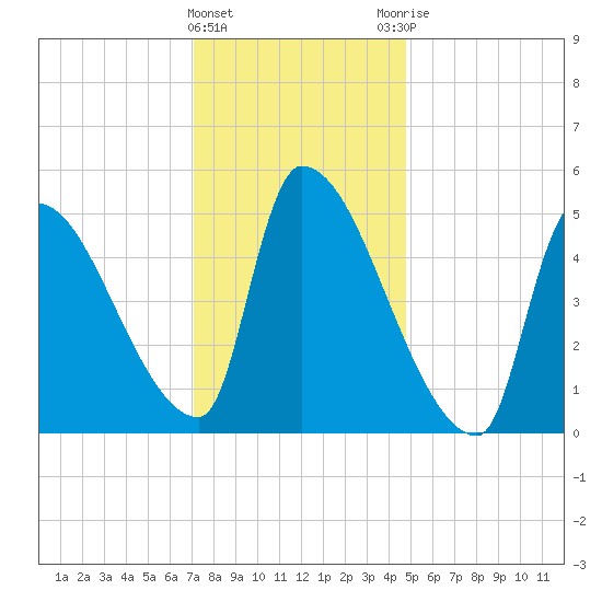 Riverside tide chart for Wednesday, January 24, 2024