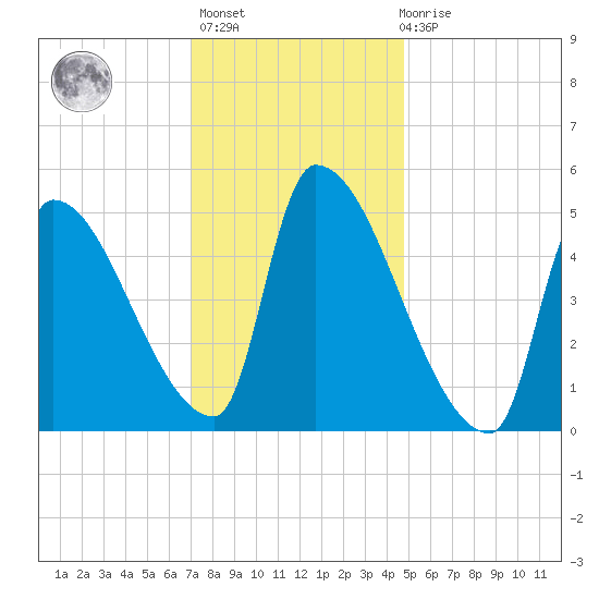 Riverside tide chart for Thursday, January 25, 2024
