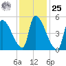 Riverside tide chart for Thursday, January 25, 2024