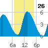 Riverside tide chart for Friday, January 26, 2024