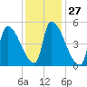 Riverside tide chart for Saturday, January 27, 2024
