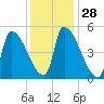 Riverside tide chart for Sunday, January 28, 2024