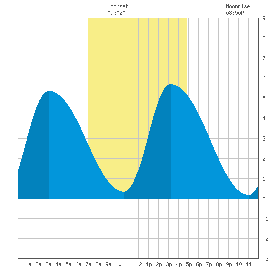 Riverside tide chart for Monday, January 29, 2024
