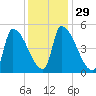 Riverside tide chart for Monday, January 29, 2024