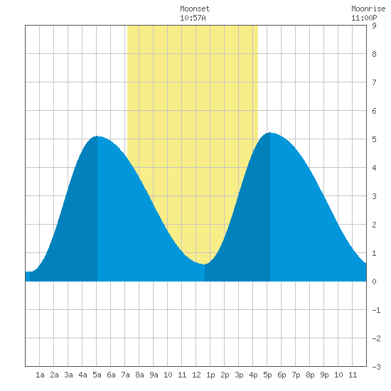 Riverside tide chart for Tuesday, January 2, 2024