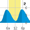 Riverside tide chart for Tuesday, January 2, 2024