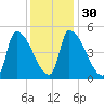 Riverside tide chart for Tuesday, January 30, 2024