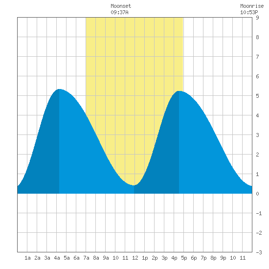 Riverside tide chart for Wednesday, January 31, 2024