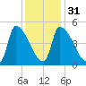 Riverside tide chart for Wednesday, January 31, 2024
