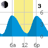 Riverside tide chart for Wednesday, January 3, 2024