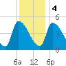 Riverside tide chart for Thursday, January 4, 2024