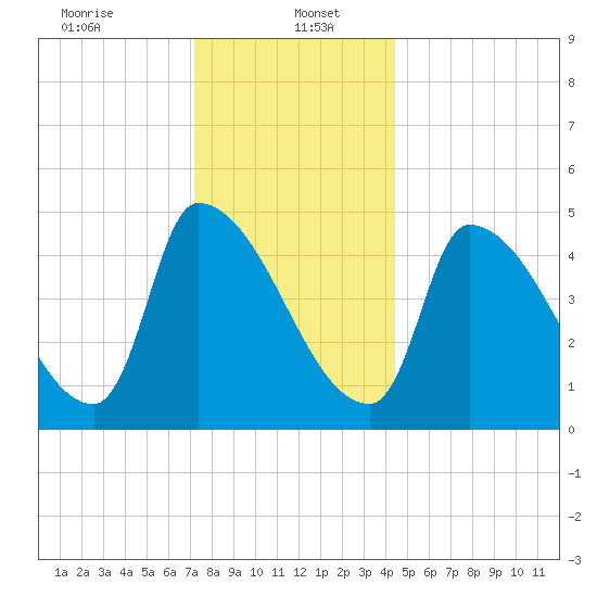 Riverside tide chart for Friday, January 5, 2024