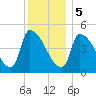 Riverside tide chart for Friday, January 5, 2024