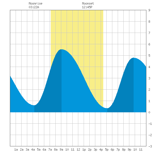 Riverside tide chart for Sunday, January 7, 2024