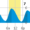 Riverside tide chart for Sunday, January 7, 2024