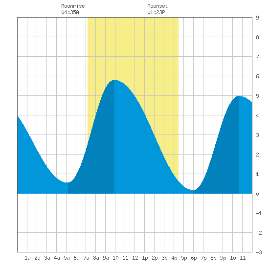 Riverside tide chart for Monday, January 8, 2024