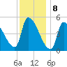 Riverside tide chart for Monday, January 8, 2024