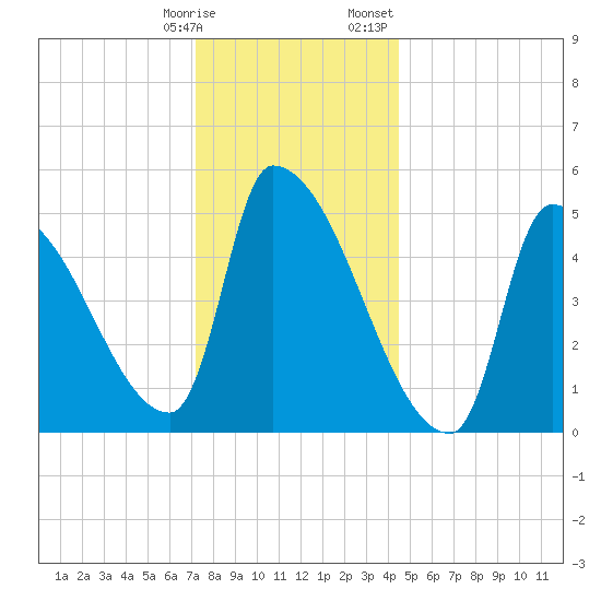 Riverside tide chart for Tuesday, January 9, 2024