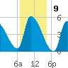 Riverside tide chart for Tuesday, January 9, 2024