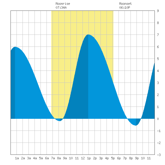 Riverside tide chart for Saturday, February 10, 2024