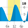 Riverside tide chart for Saturday, February 10, 2024