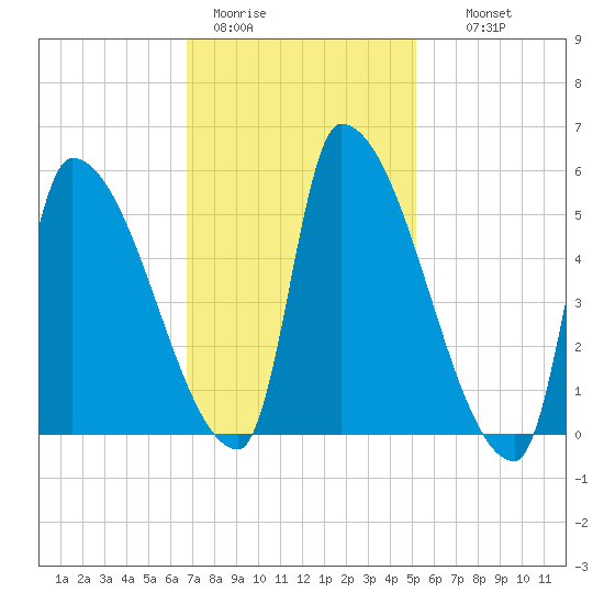 Riverside tide chart for Sunday, February 11, 2024